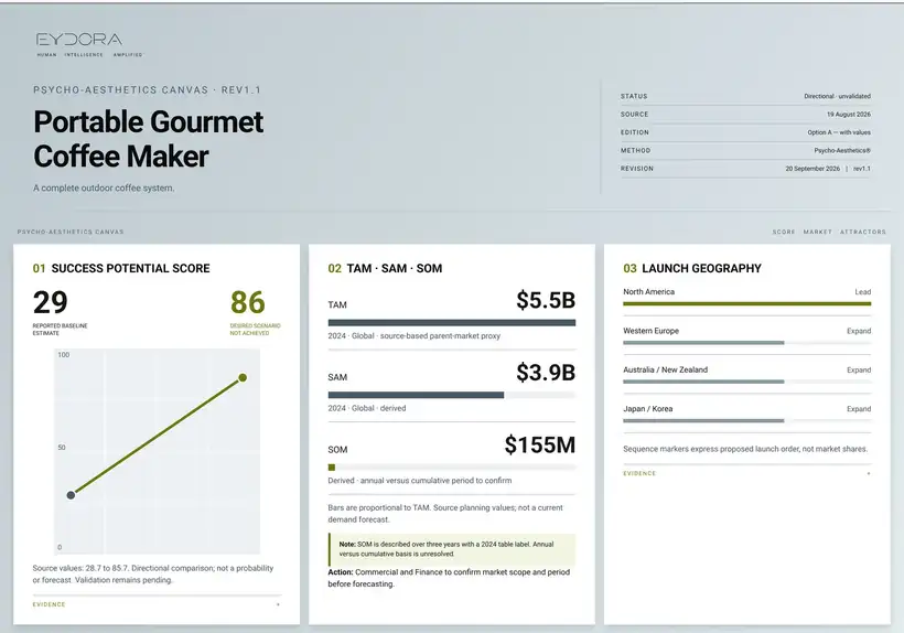 Sample PA Canvas: Portable Gourmet Coffee Maker, showing Success Potential Score, TAM SAM SOM and launch geography